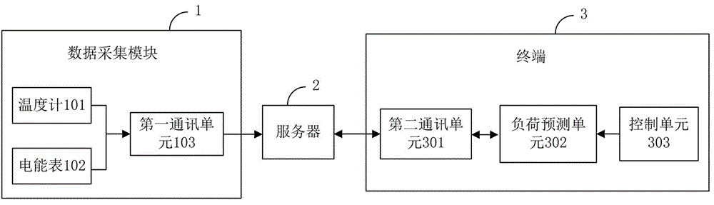 一种针对温度变化进行负荷分析预测的装置的制作方法