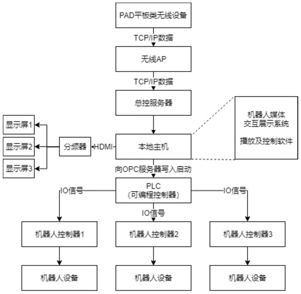 一种基于工业机器人的可远程控制的多显示屏演艺系统的制作方法