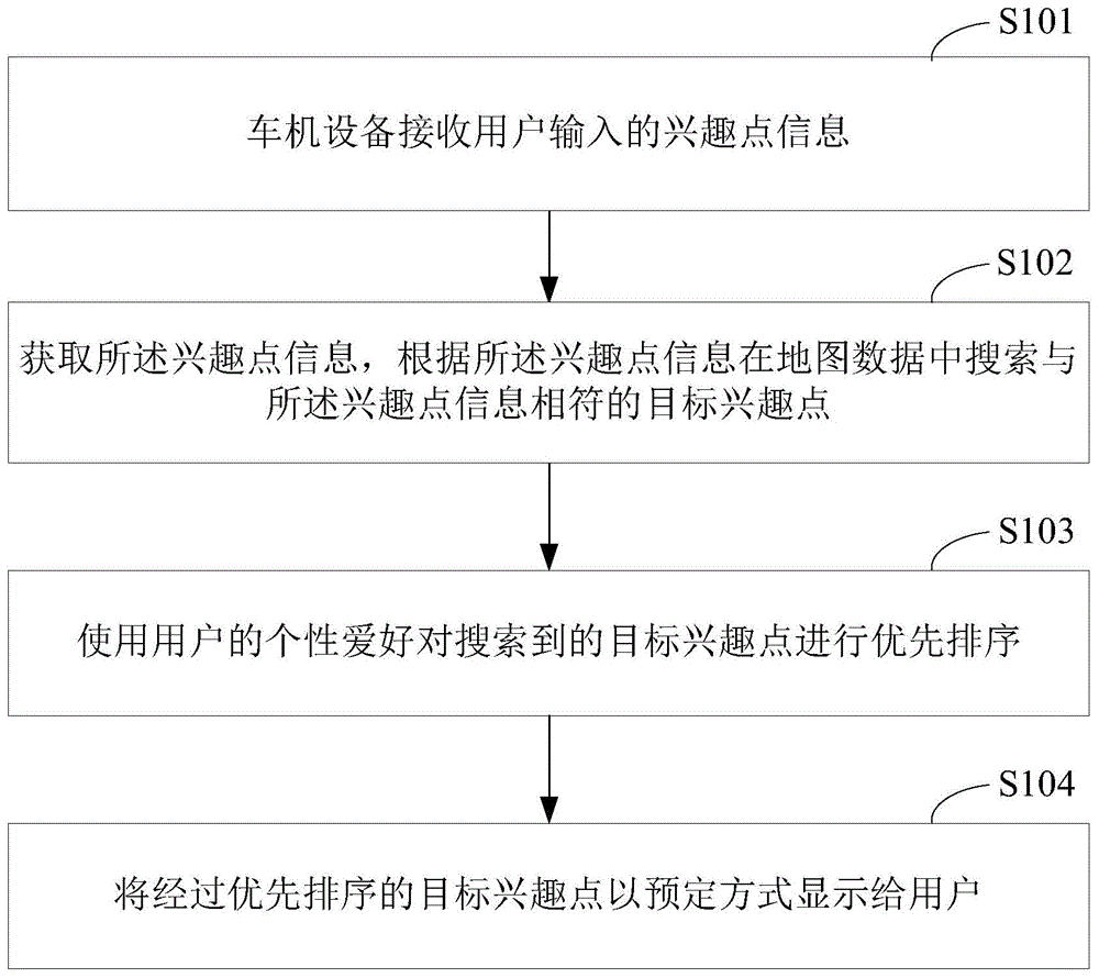 车辆、车机设备及其个性化车机设备兴趣点搜索显示方法与流程