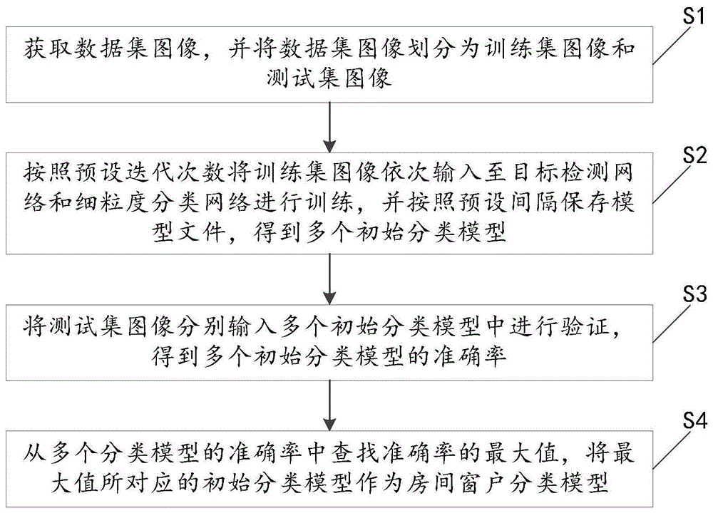 房间窗户分类模型构建方法、房间窗户分类方法及系统与流程