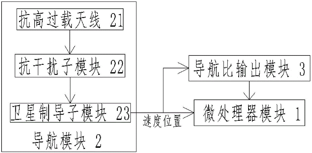 抗高过载的飞行器侧偏修正系统的制作方法