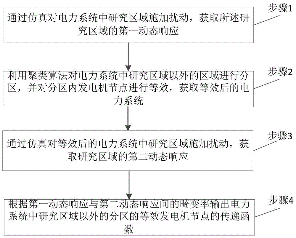 一种电力系统动态等值方法及装置与流程