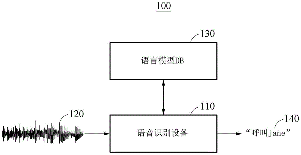 语音识别方法和设备与流程