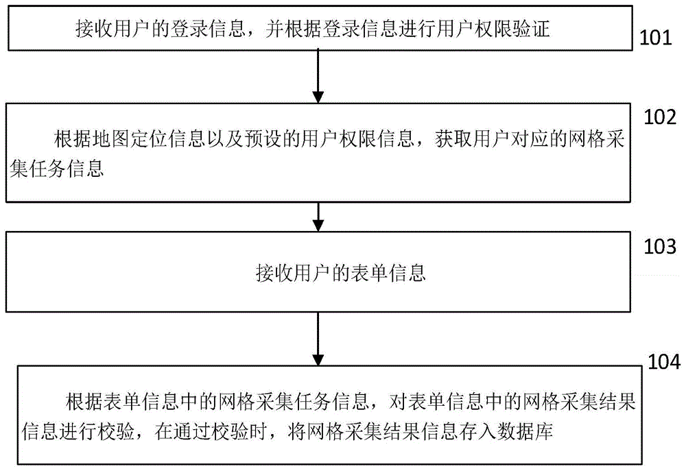 网格数据采集方法以及系统与流程