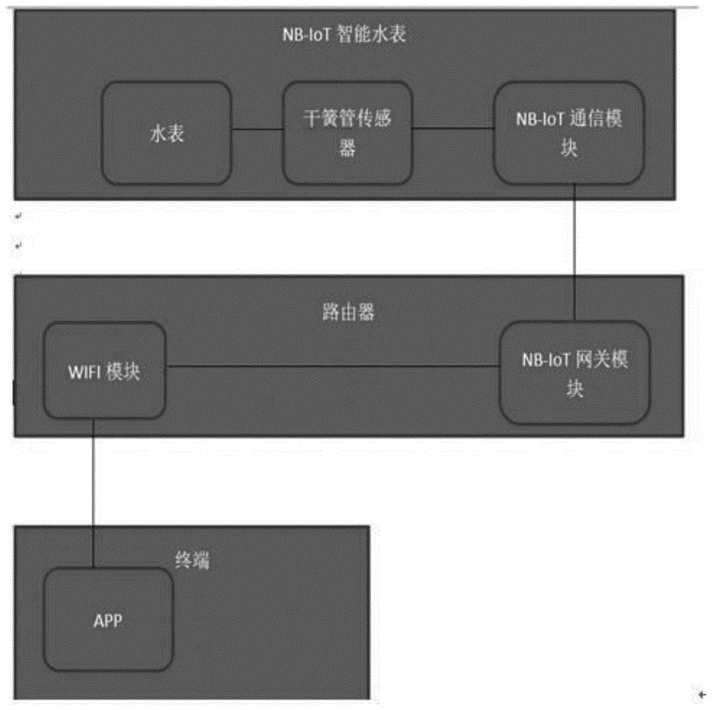 一种基于NB-IoT物联网的远程抄表个人系统的制作方法