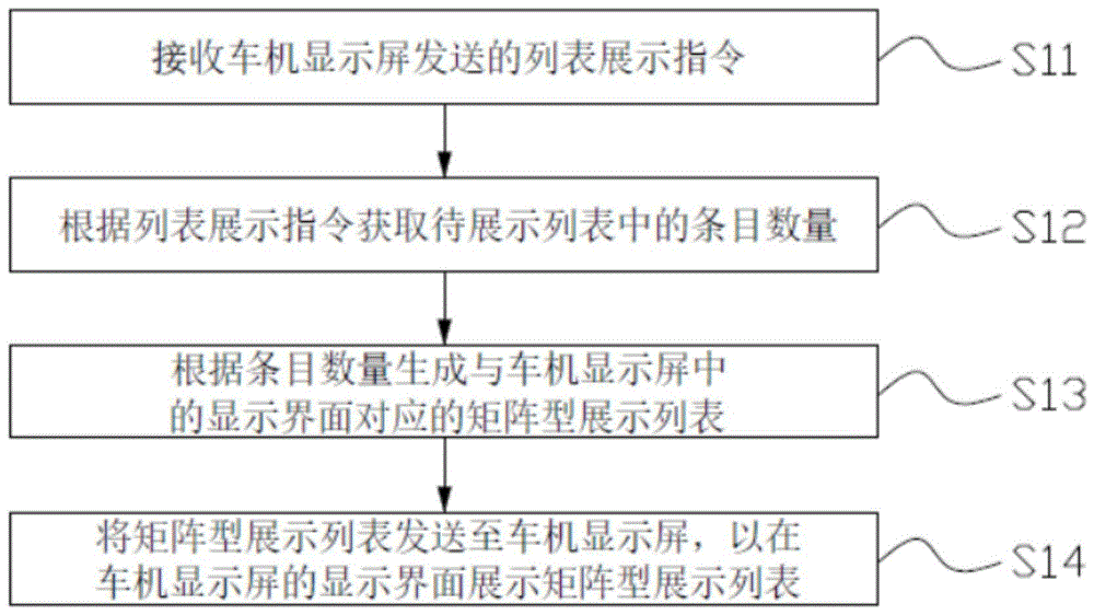 列表展示方法、车机及车辆与流程