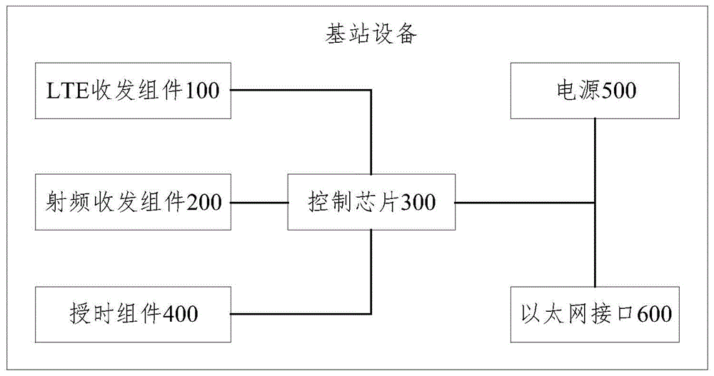 基站设备的制作方法