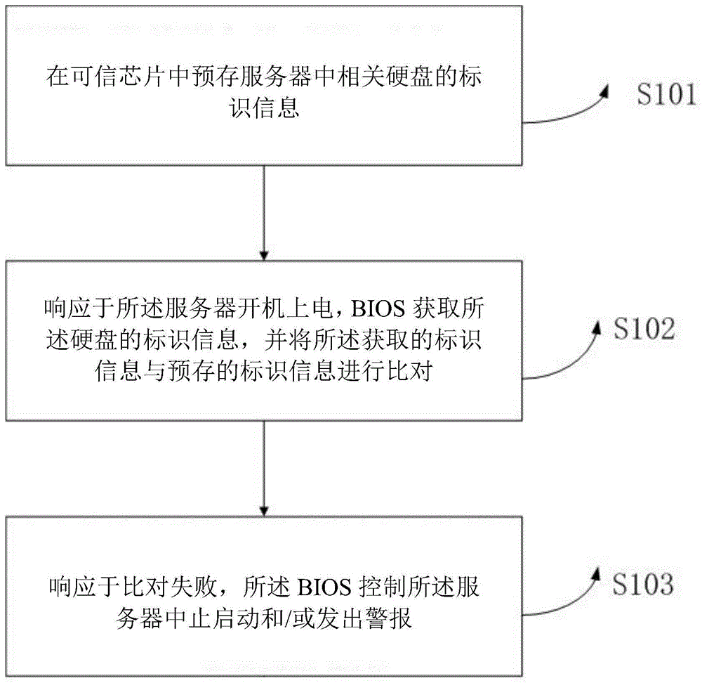 一种服务器硬盘安全度量方法和装置与流程