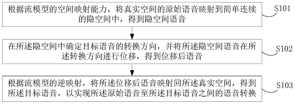 语音转换处理方法、装置、电子设备及存储介质与流程