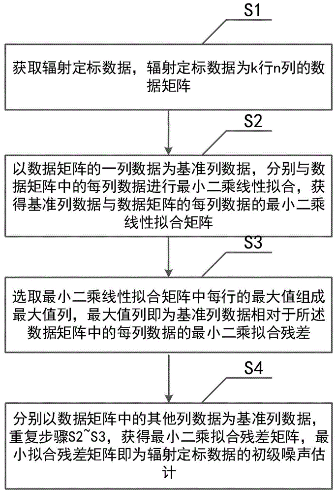 一种辐射定标数据噪声估计方法及装置与流程