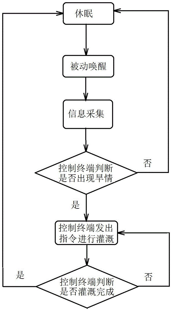 一种智能灌溉单元及系统的制作方法