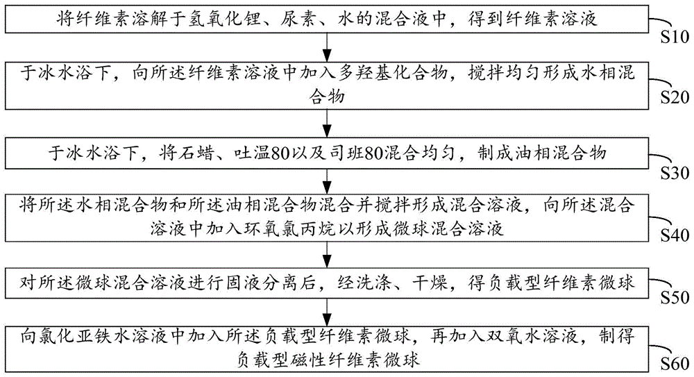 负载型磁性纤维素微球的制备方法及应用与流程