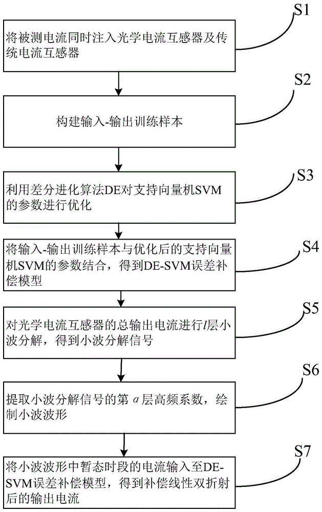 一种基于DE-SVM的光学电流互感器误差补偿方法与流程