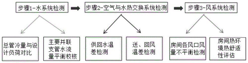 公共建筑空调系统问题分层通用诊断方法与流程