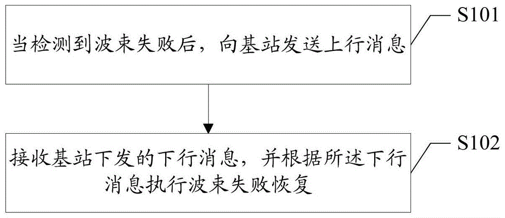 波束失败恢复方法及用户终端、计算机可读存储介质与流程