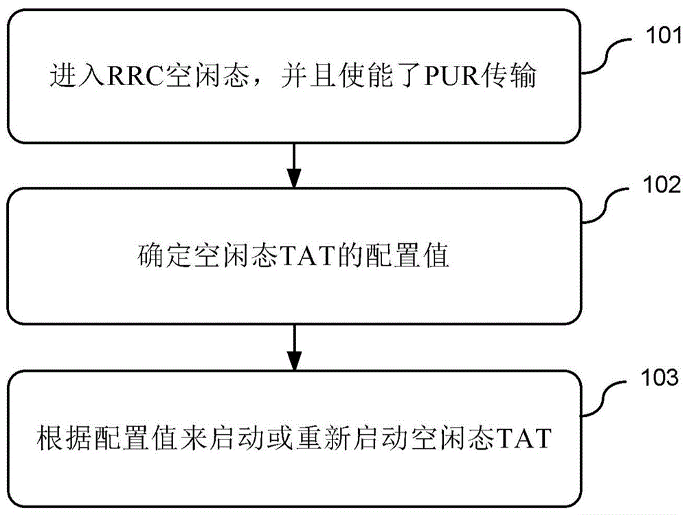 由用户设备执行的方法以及用户设备与流程