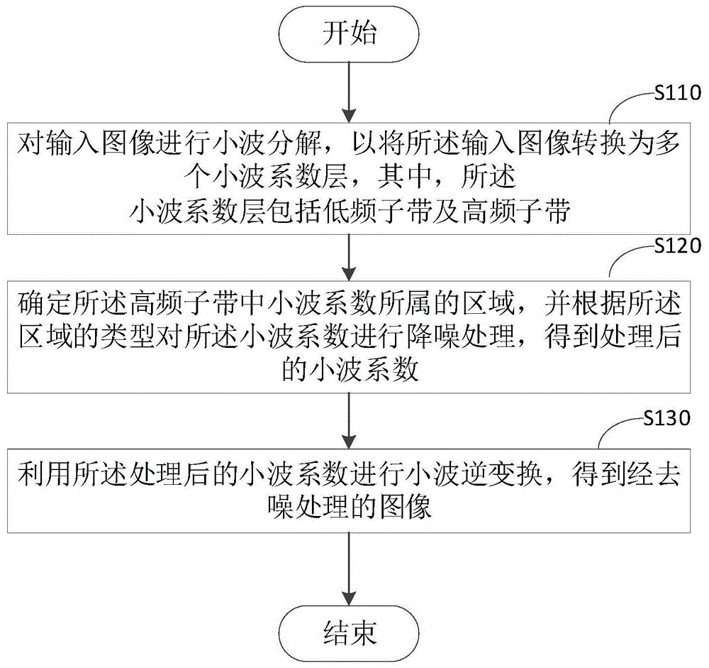 图像处理方法及装置与流程