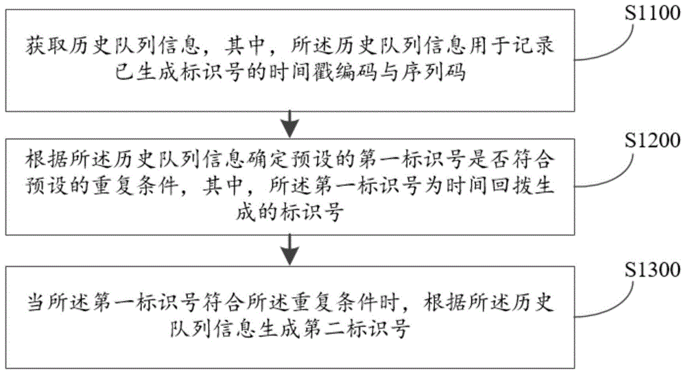 标识号生成方法、装置、计算机设备及存储介质与流程