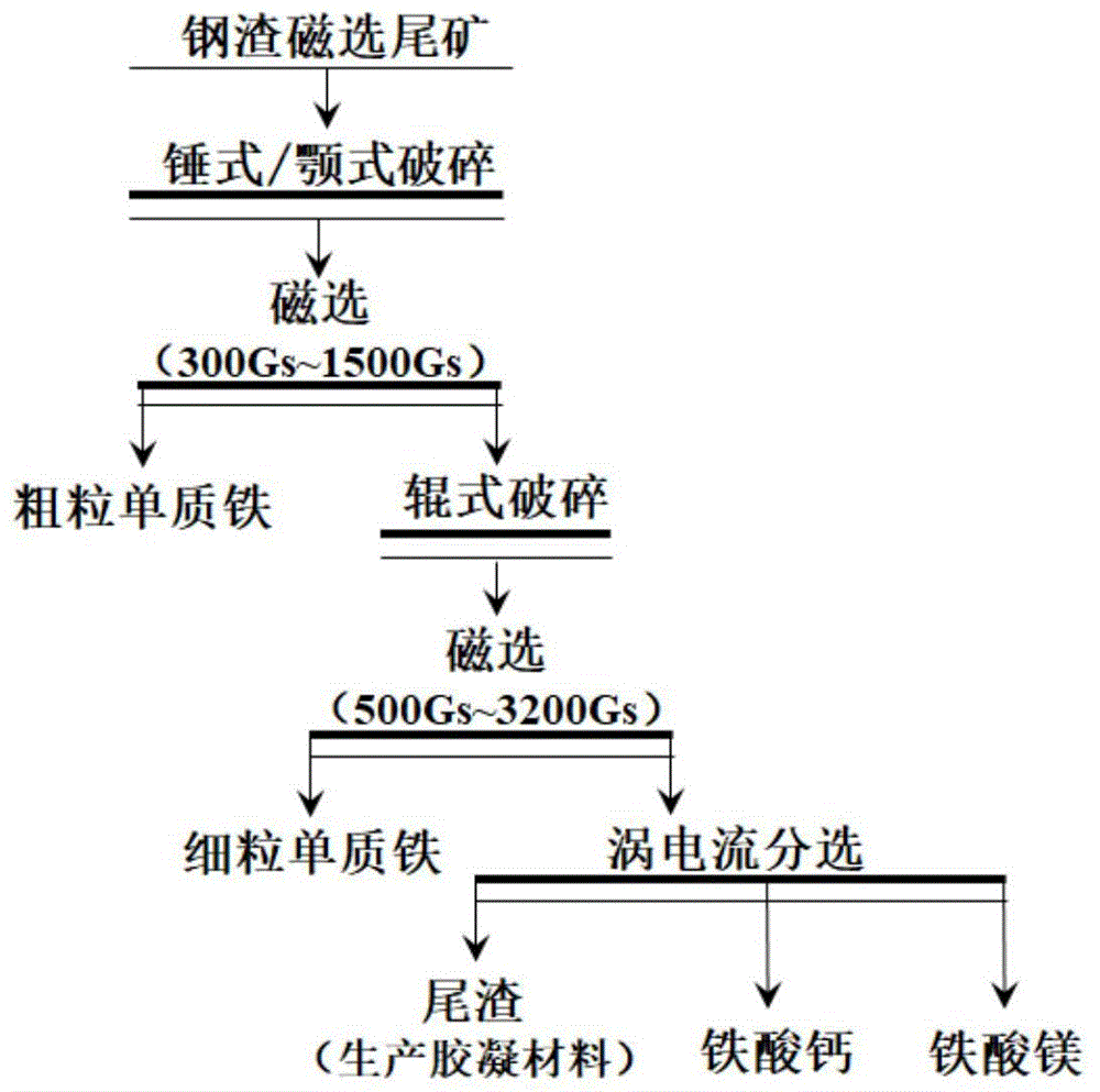 一种从钢渣磁选尾矿中分离铁酸钙和铁酸镁的方法与流程