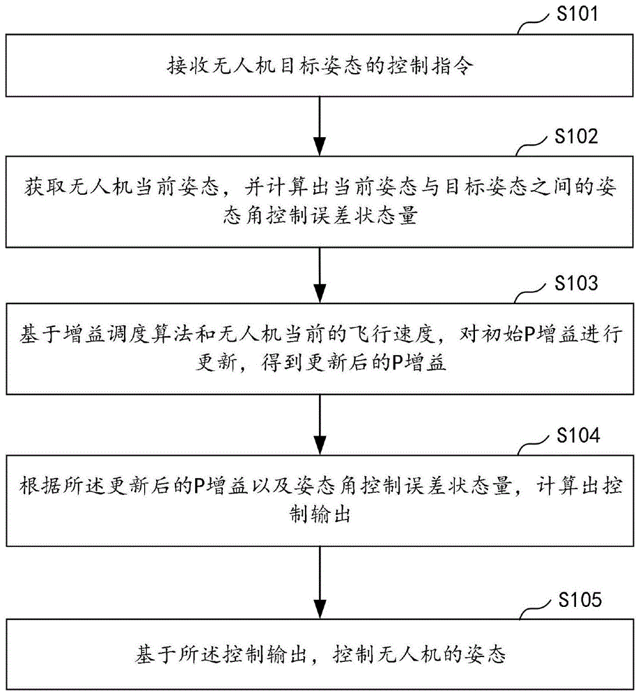 用于医院血液样本运输的无人机姿态控制方法及无人机与流程