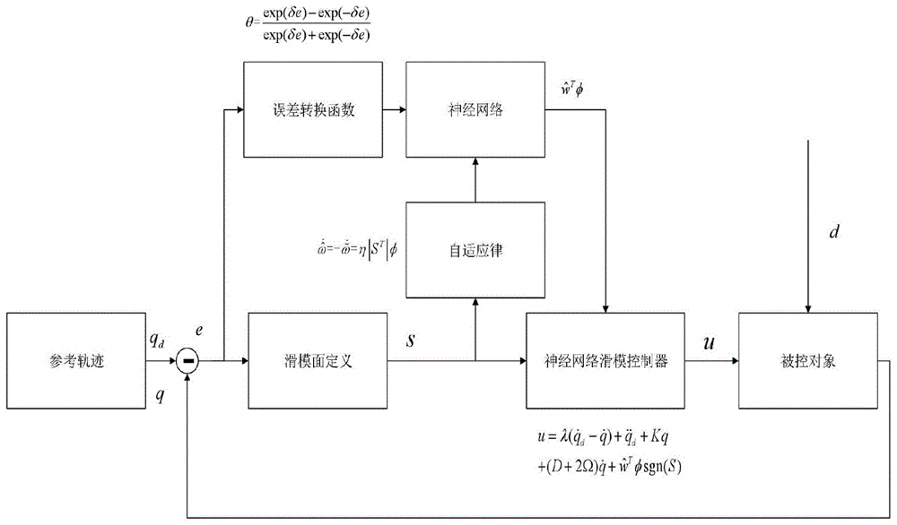 控制系统领域,尤其涉及一种基于误差转换函数的神经网络滑模控制方法