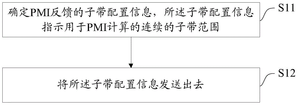 PMI反馈、子带配置方法及装置、基站、用户设备、介质与流程