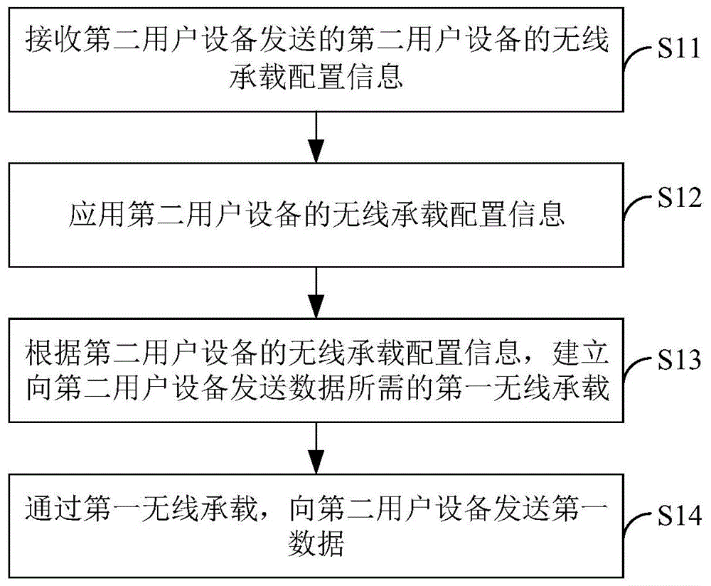 无线承载建立方法及装置与流程