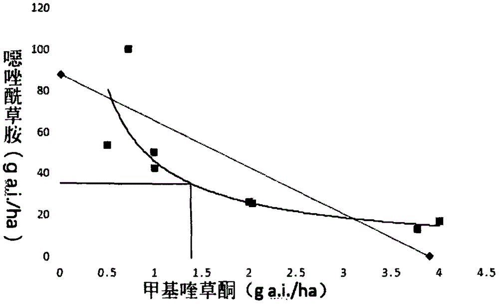 一种甲基喹草酮与噁唑酰草胺治理水稻田禾本科杂草组合物及其应用的制作方法