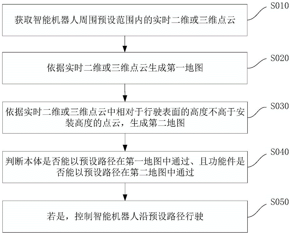 行驶控制方法及装置、智能机器人及计算机可读存储介质与流程