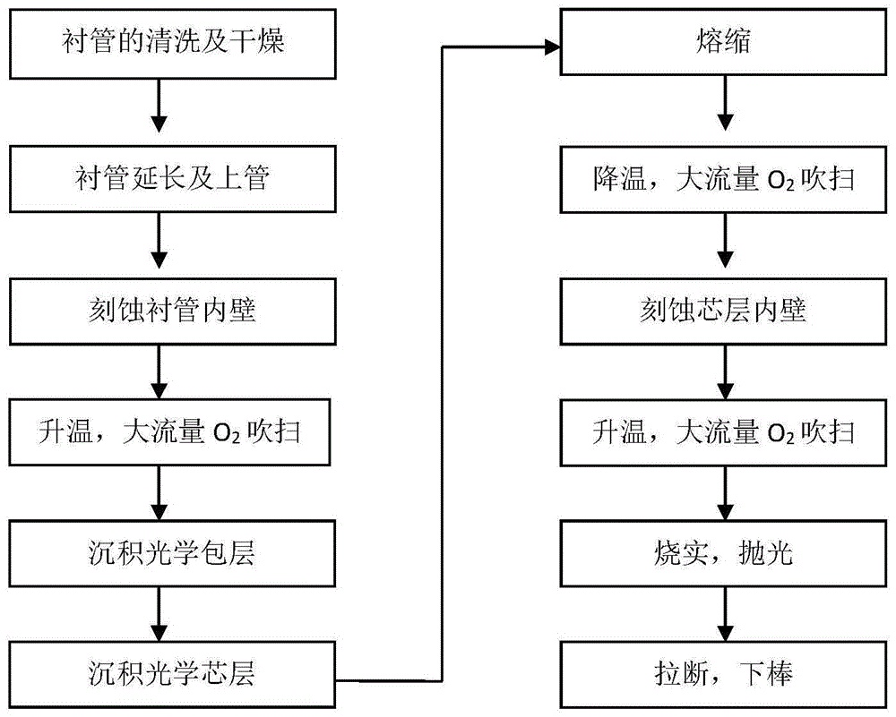 一种管内化学气相沉积法制备光纤预制棒包层的方法与流程