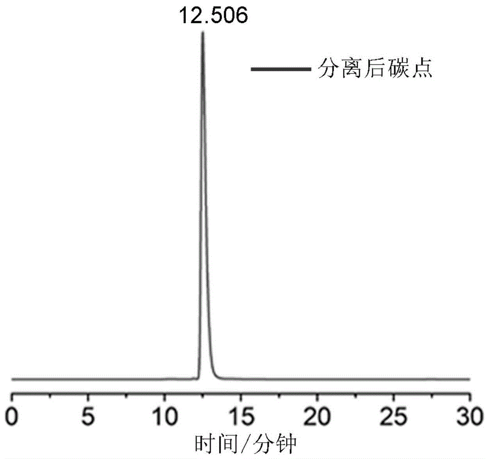 能够即时可视化检测次氯酸的碳点及其制备方法和应用与流程