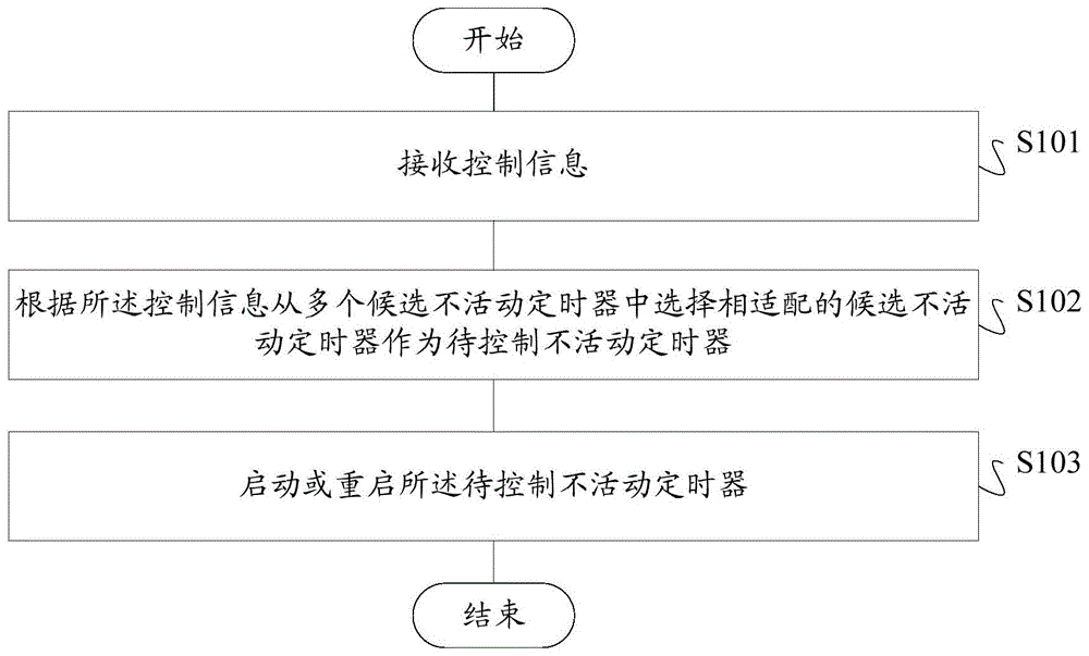 用于DRX的不活动定时器控制方法及装置、存储介质、终端、基站与流程