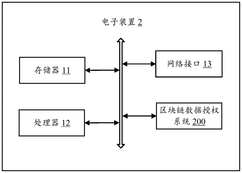 区块链数据授权方法、电子装置及计算机可读存储介质与流程