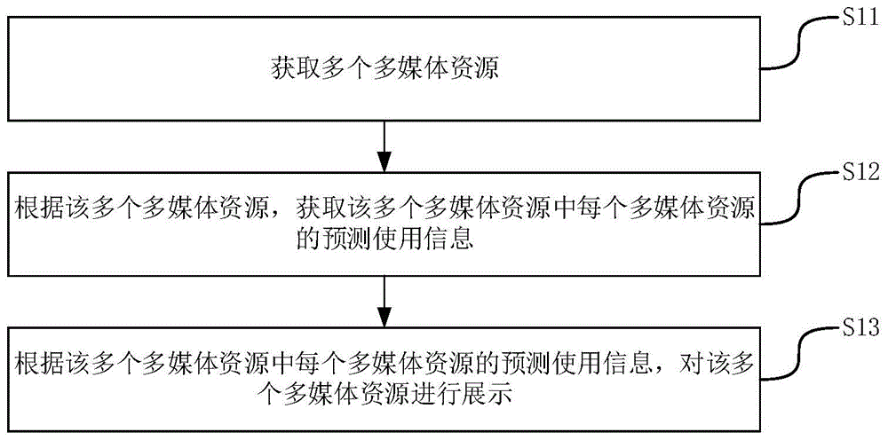 多媒体资源展示方法、装置、计算机设备及存储介质与流程