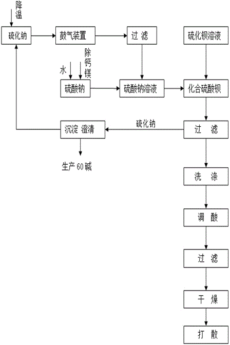 一种超细沉淀硫酸钡的生产方法与流程