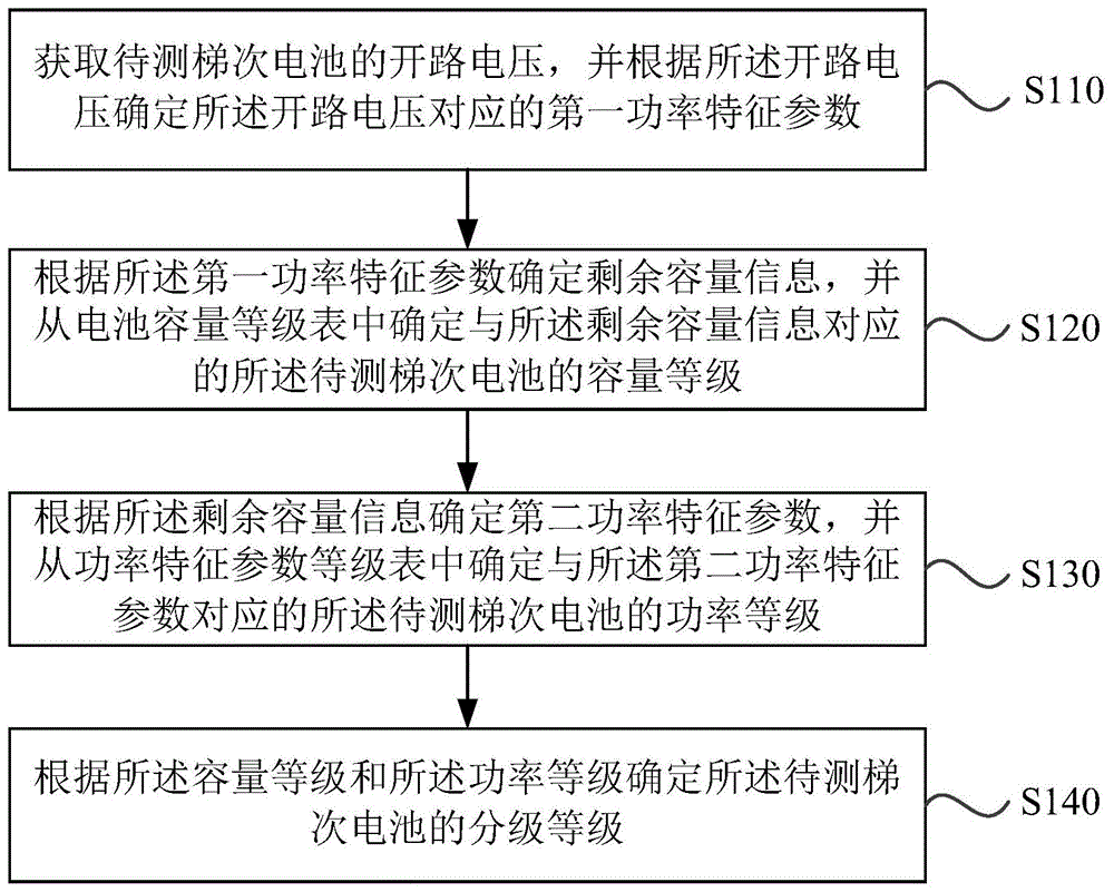 一种梯次电池的分级方法、装置、计算机设备及介质与流程