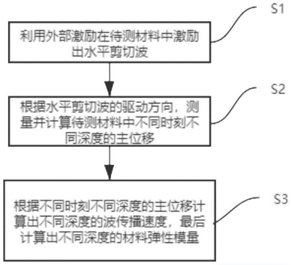 基于水平剪切波的材料弹性测量方法及材料弹性测量系统与流程