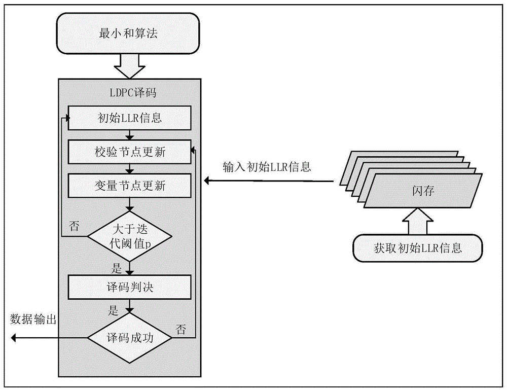 一种原始比特错误率感知的译码软判决延迟降低方法与流程