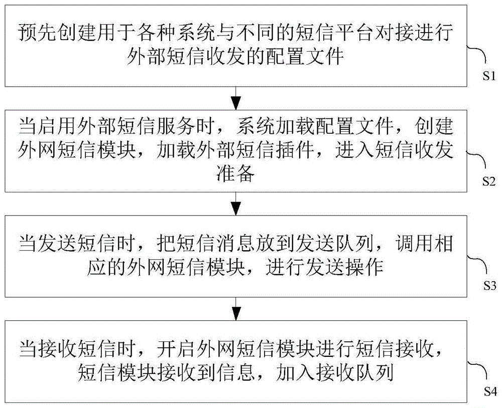 适应多种外部短信服务处理方法及装置、计算机设备、介质与流程