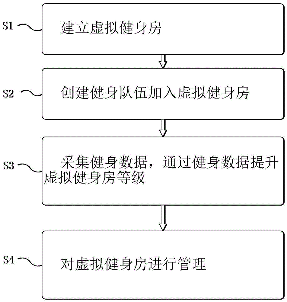 一种虚拟健身房的管理方法、装置及系统与流程