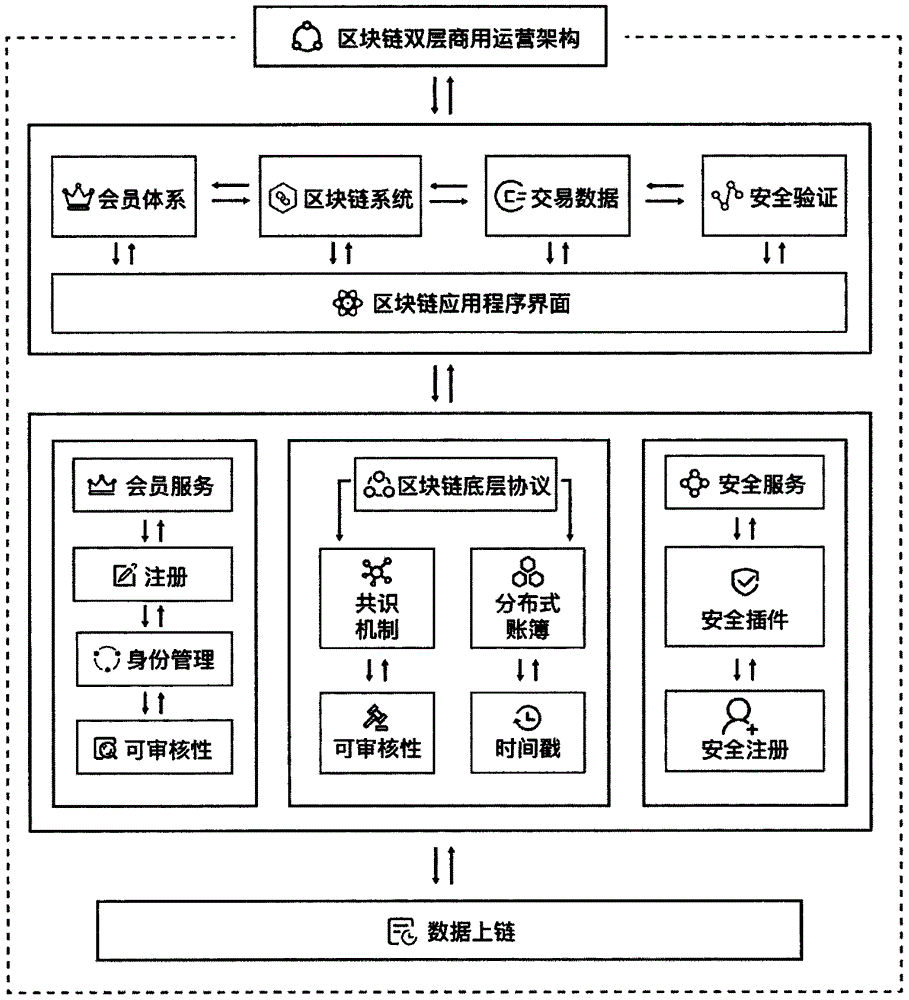 一种基于区块链的双层商用运营架构操作系统的制作方法