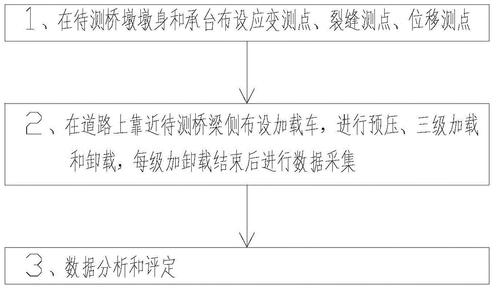 一种临近道路静载试验测试桥梁静力响应的方法与流程