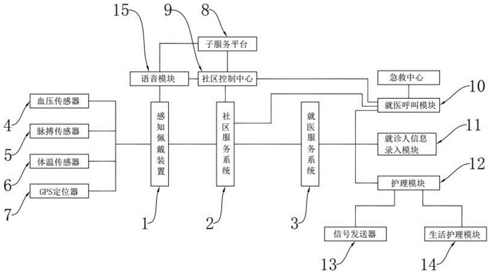 一种社区居家养老服务平台的制作方法