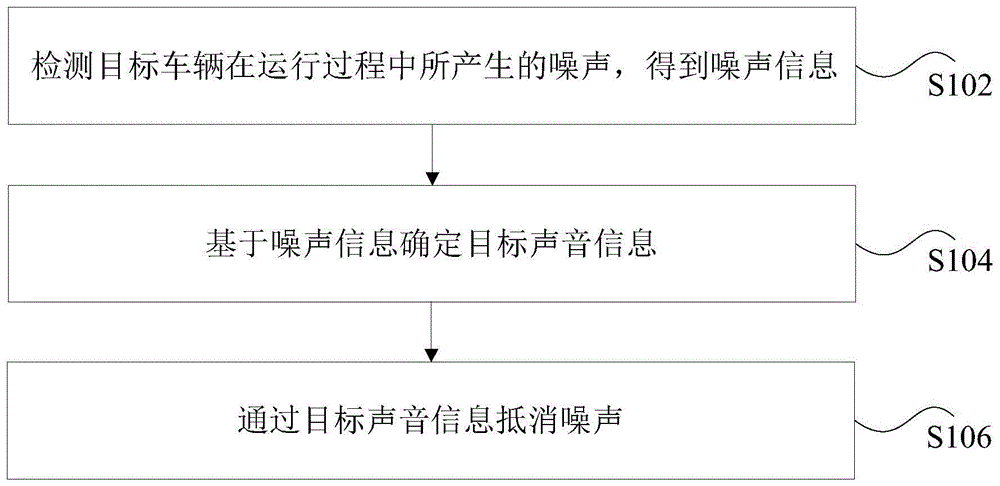 车辆及其噪声处理方法、装置、系统、存储介质和处理器与流程