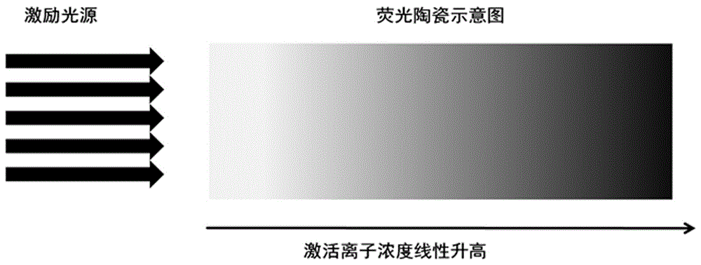 激光照明用浓度渐变荧光陶瓷及其制备方法与流程