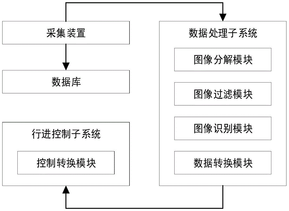 用于高铁站台限界的弯道行进系统的制作方法