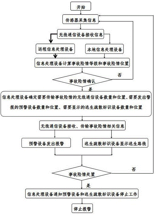 一种事故预警方法及系统与流程