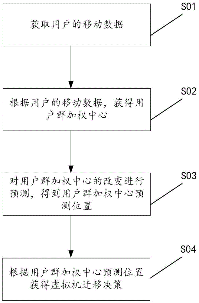 用于云平台虚拟机迁移的方法、装置及服务器与流程