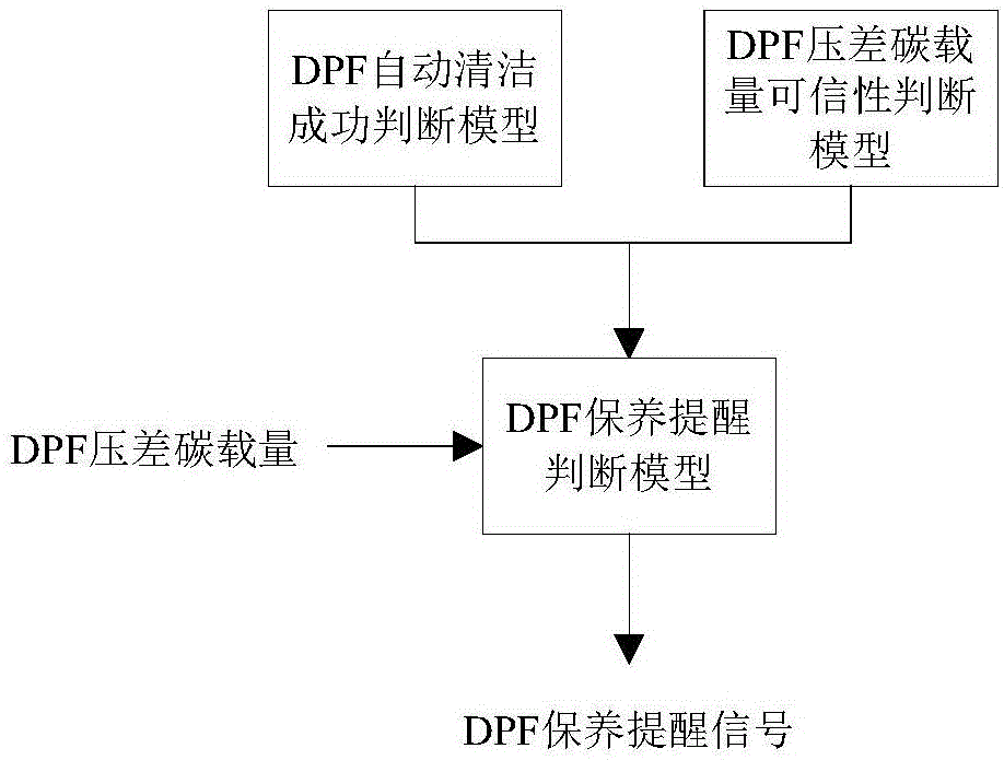 用于提醒颗粒捕捉器DPF进行保养的装置和方法及DPF与流程