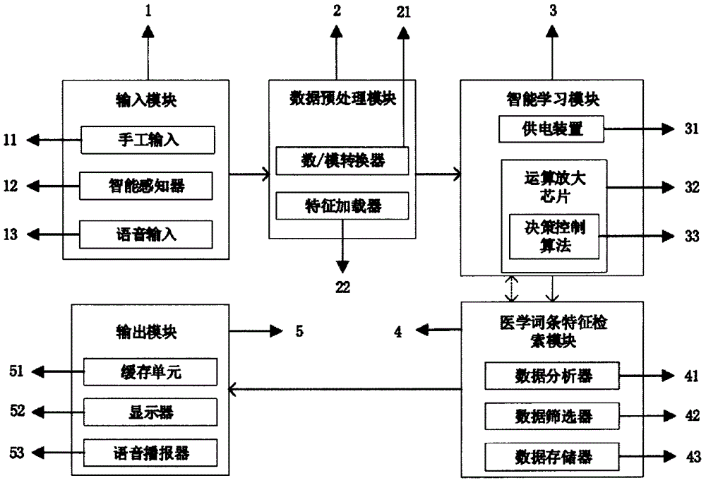 基于医学知识库的智能分诊决策控制方法及系统与流程